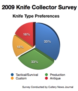2009 Knife Survey Results- Knife Types
